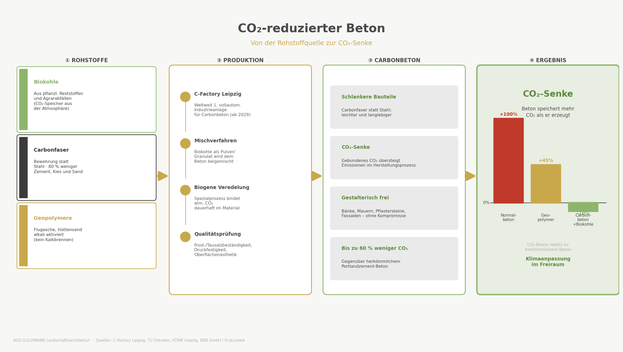 CO2 Beton Infografik
